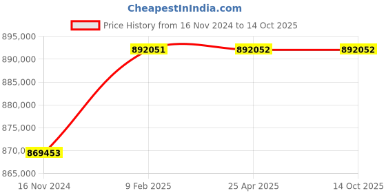 industrybuying.com Marathon Three Phase 218 HP 2 Pole Flange TEFC Squirrel Cage Induction Motor, Series IE3 marathon Price History Graph from 16 Nov 2024 to 14 Oct 2025