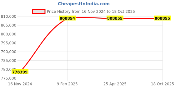 industrybuying.com Marathon Three Phase 218 HP 2 Pole IE2 Cast Iron  Body TEFC Squirrel Cage Induction Motor marathon Price History Graph from 16 Nov 2024 to 18 Oct 2025