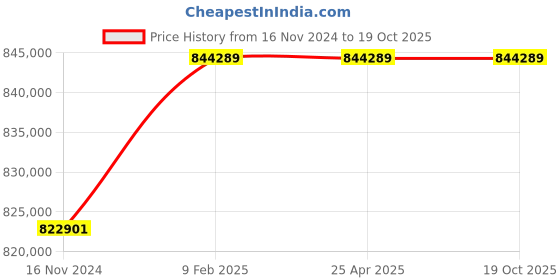 industrybuying.com Marathon Three Phase 218 HP 4 Pole IE3 Cast Iron  Body TEFC Squirrel Cage Induction Motor marathon Price History Graph from 16 Nov 2024 to 17 Oct 2025