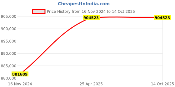 industrybuying.com Marathon Three Phase 218 HP 6 Pole Flange TEFC Squirrel Cage Induction Motor, Series IE2 marathon Price History Graph from 16 Nov 2024 to 14 Oct 2025