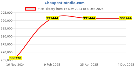 industrybuying.com Marathon Three Phase 218 HP 6 Pole Horizontal Foot Mounted TEFC Squirrel Cage Induction Motor, Series IE3 marathon Price History Graph from 16 Nov 2024 to 3 Dec 2025