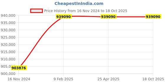 industrybuying.com Marathon Three Phase 245 HP 2 Pole Flange TEFC Squirrel Cage Induction Motor, Series IE3 marathon Price History Graph from 16 Nov 2024 to 17 Oct 2025