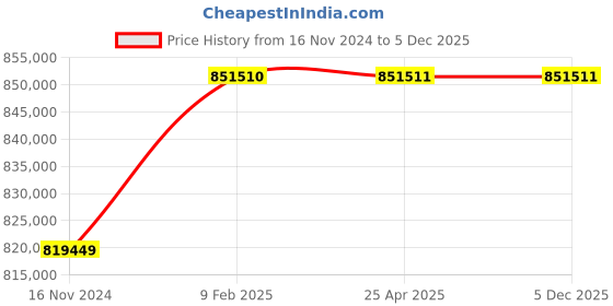 industrybuying.com Marathon Three Phase 245 HP 2 Pole IE2 Cast Iron  Body TEFC Squirrel Cage Induction Motor marathon Price History Graph from 16 Nov 2024 to 5 Dec 2025