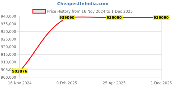 industrybuying.com Marathon Three Phase 245 HP 2 Pole IE3 Cast Iron  Body TEFC Squirrel Cage Induction Motor marathon Price History Graph from 16 Nov 2024 to 1 Dec 2025