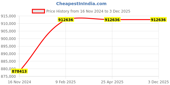 industrybuying.com Marathon Three Phase 245 HP 4 Pole Flange TEFC Squirrel Cage Induction Motor, Series IE3 marathon Price History Graph from 16 Nov 2024 to 3 Dec 2025