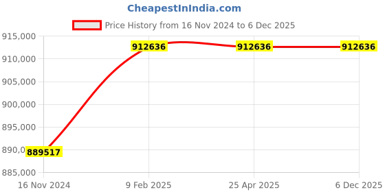 industrybuying.com Marathon Three Phase 245 HP 4 Pole IE3 Cast Iron Body TEFC Squirrel Cage Induction Motor marathon Price History Graph from 16 Nov 2024 to 4 Dec 2025