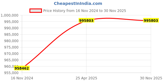 industrybuying.com Marathon Three Phase 245 HP 6 Pole Horizontal Foot Mounted TEFC Squirrel Cage Induction Motor, Series IE2 marathon Price History Graph from 16 Nov 2024 to 30 Nov 2025