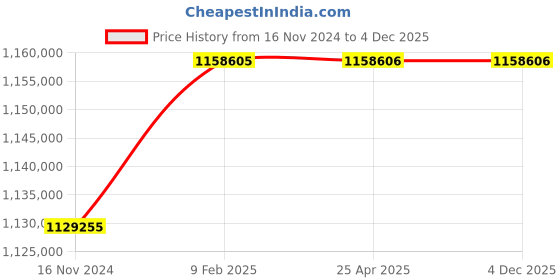 industrybuying.com Marathon Three Phase 245 HP 6 Pole Horizontal Foot Mounted TEFC Squirrel Cage Induction Motor, Series IE3 marathon Price History Graph from 16 Nov 2024 to 3 Dec 2025