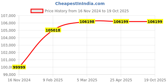 industrybuying.com Marathon Three Phase 25 HP 2 Pole Flange TEFC Squirrel Cage Induction Motor, Series IE3 marathon Price History Graph from 16 Nov 2024 to 18 Oct 2025