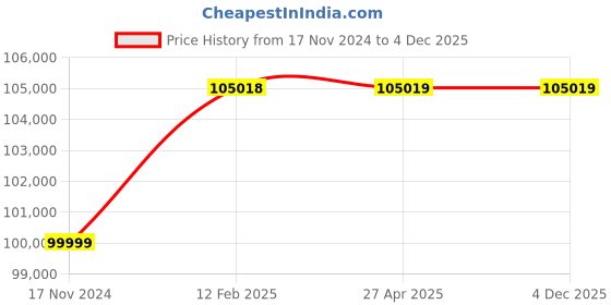 industrybuying.com Marathon Three Phase 25 HP 2 Pole IE3 Cast Iron  Body TEFC Squirrel Cage Induction Motor marathon Price History Graph from 17 Nov 2024 to 4 Dec 2025