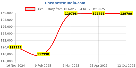 industrybuying.com Marathon Three Phase 25 HP 4 Pole Flange TEFC Squirrel Cage Induction Motor, Series IE3 marathon Price History Graph from 16 Nov 2024 to 12 Oct 2025