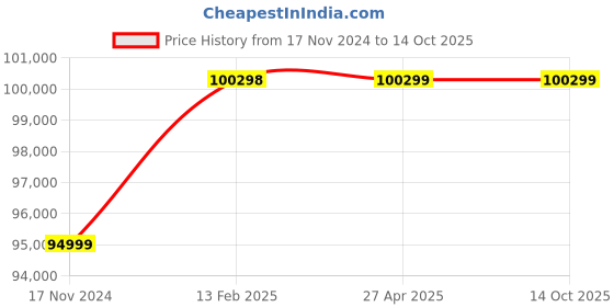 industrybuying.com Marathon Three Phase 25 HP 4 Pole IE2 Cast Iron  Body TEFC Squirrel Cage Induction Motor marathon Price History Graph from 17 Nov 2024 to 14 Oct 2025