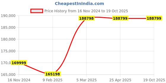 industrybuying.com Marathon Three Phase 25 HP 6 Pole Flange TEFC Squirrel Cage Induction Motor, Series IE3 marathon Price History Graph from 16 Nov 2024 to 17 Oct 2025