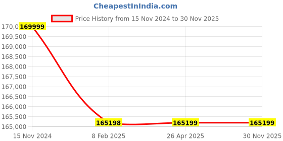 industrybuying.com Marathon Three Phase 25 HP 6 Pole Horizontal Foot Mounted TEFC Squirrel Cage Induction Motor, Series IE3 marathon Price History Graph from 15 Nov 2024 to 30 Nov 2025