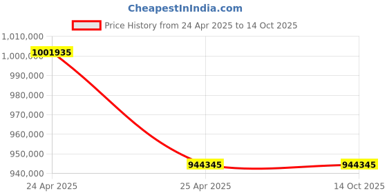 industrybuying.com Marathon Three Phase 272 HP 2 Pole Flange TEFC Squirrel Cage Induction Motor, Series IE2 marathon Price History Graph from 24 Apr 2025 to 14 Oct 2025