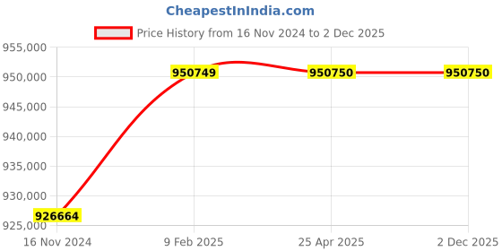 industrybuying.com Marathon Three Phase 272 HP 4 Pole Flange TEFC Squirrel Cage Induction Motor, Series IE3 marathon Price History Graph from 16 Nov 2024 to 2 Dec 2025