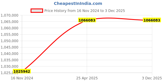 industrybuying.com Marathon Three Phase 272 HP 6 Pole Flange TEFC Squirrel Cage Induction Motor, Series IE2 marathon Price History Graph from 16 Nov 2024 to 3 Dec 2025