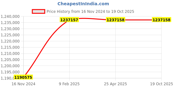 industrybuying.com Marathon Three Phase 272 HP 6 Pole Flange TEFC Squirrel Cage Induction Motor, Series IE3 marathon Price History Graph from 16 Nov 2024 to 17 Oct 2025