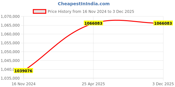 industrybuying.com Marathon Three Phase 272 HP 6 Pole Horizontal Foot Mounted TEFC Squirrel Cage Induction Motor, Series IE2 marathon Price History Graph from 16 Nov 2024 to 2 Dec 2025