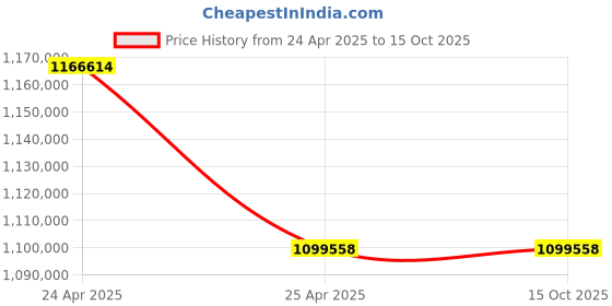 industrybuying.com Marathon Three Phase 299 HP 4 Pole Flange TEFC Squirrel Cage Induction Motor, Series IE2 marathon Price History Graph from 24 Apr 2025 to 15 Oct 2025
