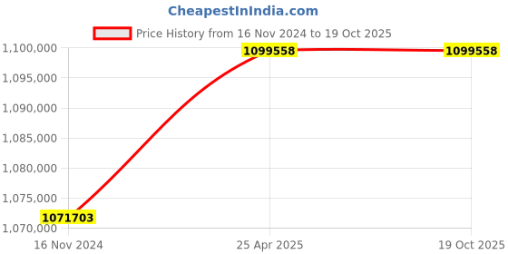 industrybuying.com Marathon Three Phase 299 HP 4 Pole Horizontal Foot Mounted TEFC Squirrel Cage Induction Motor, Series IE2 marathon Price History Graph from 16 Nov 2024 to 19 Oct 2025