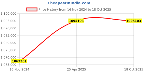 industrybuying.com Marathon Three Phase 299 HP 6 Pole Flange TEFC Squirrel Cage Induction Motor, Series IE2 marathon Price History Graph from 16 Nov 2024 to 18 Oct 2025