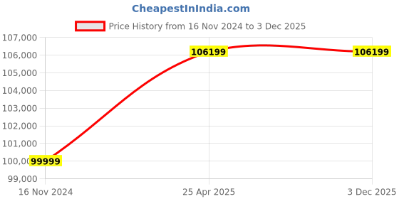 industrybuying.com Marathon Three Phase 30 HP 2 Pole Flange TEFC Squirrel Cage Induction Motor, Series IE2 marathon Price History Graph from 16 Nov 2024 to 1 Dec 2025