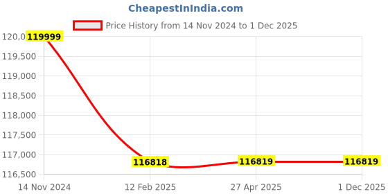 industrybuying.com Marathon Three Phase 30 HP 2 Pole IE3 Cast Iron Body TEFC Squirrel Cage Induction Motor marathon Price History Graph from 14 Nov 2024 to 30 Nov 2025