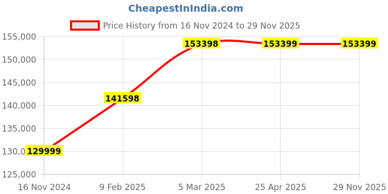 industrybuying.com Marathon Three Phase 30 HP 4 Pole Flange TEFC Squirrel Cage Induction Motor, Series IE3 marathon Price History Graph from 16 Nov 2024 to 28 Nov 2025
