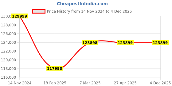 industrybuying.com Marathon Three Phase 30 HP 4 Pole IE3 Cast Iron  Body TEFC Squirrel Cage Induction Motor marathon Price History Graph from 14 Nov 2024 to 4 Dec 2025