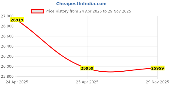 industrybuying.com Marathon Three Phase 3.0 HP 6 Pole Flange TEFC Squirrel Cage Induction Motor- Series IE2 marathon Price History Graph from 24 Apr 2025 to 29 Nov 2025