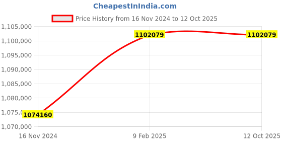 industrybuying.com Marathon Three Phase 306 HP 2 Pole Flange TEFC Squirrel Cage Induction Motor, Series IE3 marathon Price History Graph from 16 Nov 2024 to 12 Oct 2025