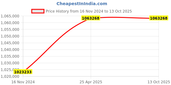 industrybuying.com Marathon Three Phase 306 HP 2 Pole Horizontal Foot Mounted TEFC Squirrel Cage Induction Motor, Series IE2 marathon Price History Graph from 16 Nov 2024 to 13 Oct 2025