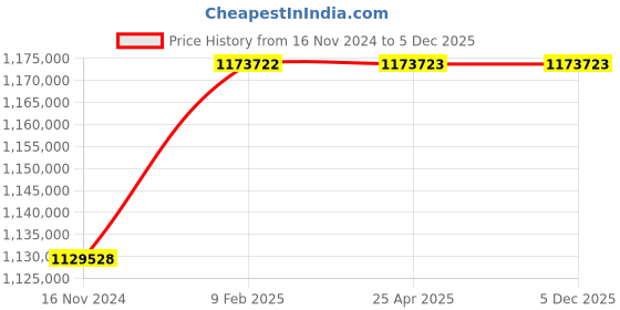 industrybuying.com Marathon Three Phase 306 HP 4 Pole IE3 Cast Iron  Body TEFC Squirrel Cage Induction Motor marathon Price History Graph from 16 Nov 2024 to 5 Dec 2025