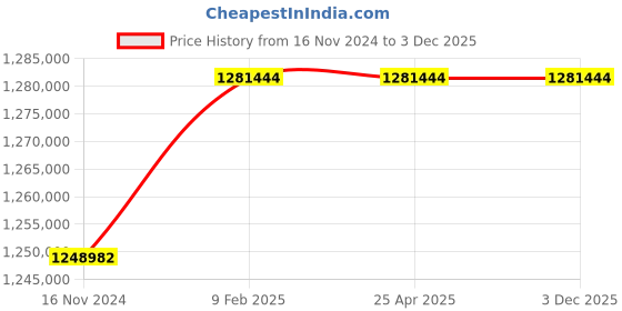 industrybuying.com Marathon Three Phase 306 HP 6 Pole Flange TEFC Squirrel Cage Induction Motor, Series IE3 marathon Price History Graph from 16 Nov 2024 to 1 Dec 2025