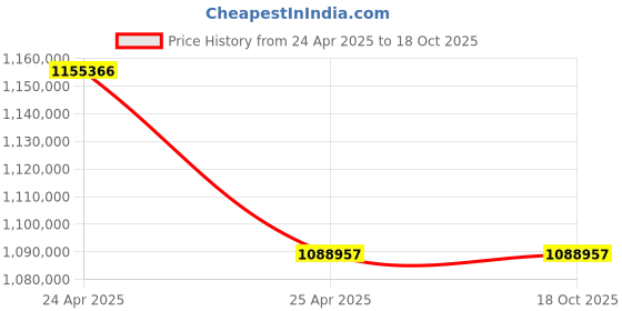 industrybuying.com Marathon Three Phase 340 HP 2 Pole Flange TEFC Squirrel Cage Induction Motor, Series IE2 marathon Price History Graph from 24 Apr 2025 to 17 Oct 2025