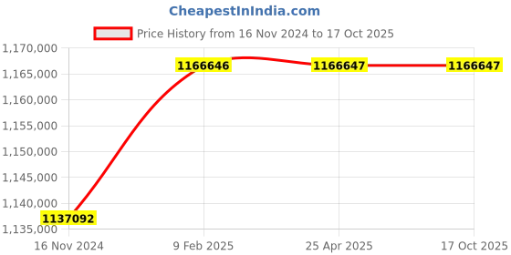 industrybuying.com Marathon Three Phase 340 HP 2 Pole Flange TEFC Squirrel Cage Induction Motor, Series IE3 marathon Price History Graph from 16 Nov 2024 to 13 Oct 2025