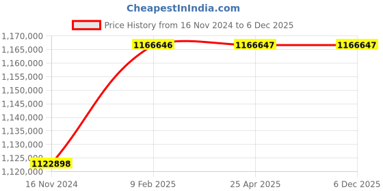 industrybuying.com Marathon Three Phase 340 HP 2 Pole IE3 Cast Iron Body TEFC Squirrel Cage Induction Motor marathon Price History Graph from 16 Nov 2024 to 4 Dec 2025