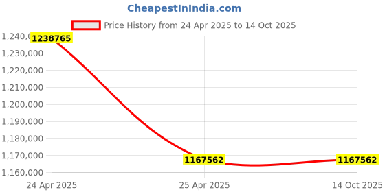 industrybuying.com Marathon Three Phase 340 HP 4 Pole Flange TEFC Squirrel Cage Induction Motor, Series IE2 marathon Price History Graph from 24 Apr 2025 to 14 Oct 2025