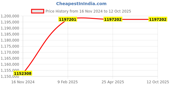 industrybuying.com Marathon Three Phase 340 HP 4 Pole Flange TEFC Squirrel Cage Induction Motor, Series IE3 marathon Price History Graph from 16 Nov 2024 to 12 Oct 2025