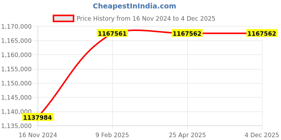 industrybuying.com Marathon Three Phase 340 HP 4 Pole IE2 Cast Iron  Body TEFC Squirrel Cage Induction Motor marathon Price History Graph from 16 Nov 2024 to 4 Dec 2025
