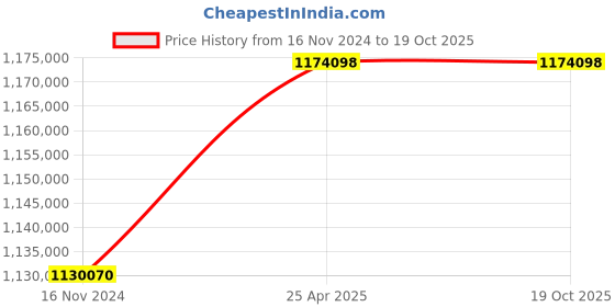 industrybuying.com Marathon Three Phase 340 HP 6 Pole Flange TEFC Squirrel Cage Induction Motor, Series IE2 marathon Price History Graph from 16 Nov 2024 to 18 Oct 2025