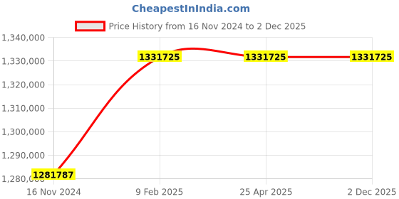 industrybuying.com Marathon Three Phase 340 HP 6 Pole Flange TEFC Squirrel Cage Induction Motor, Series IE3 marathon Price History Graph from 16 Nov 2024 to 2 Dec 2025