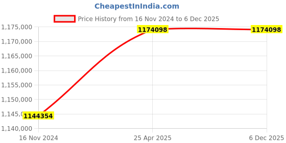 industrybuying.com Marathon Three Phase 340 HP 6 Pole Horizontal Foot Mounted TEFC Squirrel Cage Induction Motor, Series IE2 marathon Price History Graph from 16 Nov 2024 to 5 Dec 2025