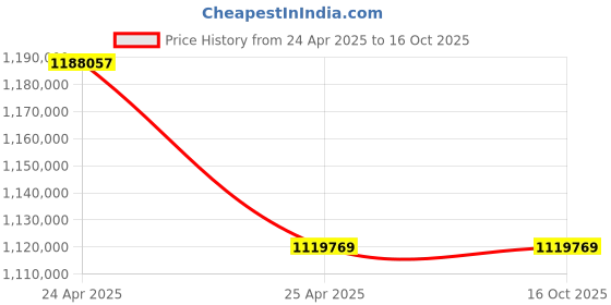 industrybuying.com Marathon Three Phase 374 HP 2 Pole Flange TEFC Squirrel Cage Induction Motor, Series IE2 marathon Price History Graph from 24 Apr 2025 to 15 Oct 2025