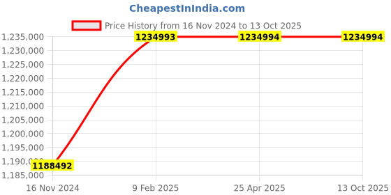 industrybuying.com Marathon Three Phase 374 HP 2 Pole Flange TEFC Squirrel Cage Induction Motor, Series IE3 marathon Price History Graph from 16 Nov 2024 to 13 Oct 2025