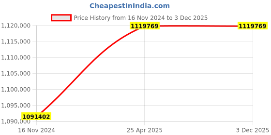 industrybuying.com Marathon Three Phase 374 HP 2 Pole Horizontal Foot Mounted TEFC Squirrel Cage Induction Motor, Series IE2 marathon Price History Graph from 16 Nov 2024 to 3 Dec 2025