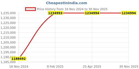 industrybuying.com Marathon Three Phase 374 HP 2 Pole Horizontal Foot Mounted TEFC Squirrel Cage Induction Motor, Series IE3 marathon Price History Graph from 16 Nov 2024 to 30 Nov 2025
