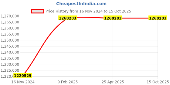 industrybuying.com Marathon Three Phase 374 HP 4 Pole Flange TEFC Squirrel Cage Induction Motor, Series IE3 marathon Price History Graph from 16 Nov 2024 to 15 Oct 2025
