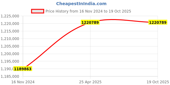 industrybuying.com Marathon Three Phase 374 HP 4 Pole Horizontal Foot Mounted TEFC Squirrel Cage Induction Motor, Series IE2 marathon Price History Graph from 16 Nov 2024 to 18 Oct 2025